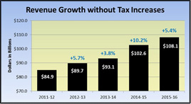Chart of state Revenue Growth without Tax Increases